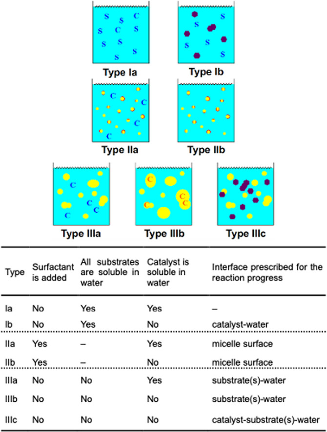 Reactions In Water Involving The On Water Mechanism Kitanosono 2020 Chemistry A European Journal Wiley Online Library